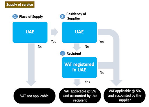 The UAE implemented VAT in 2018, impacting e-commerce businesses with specific tax requirements.*