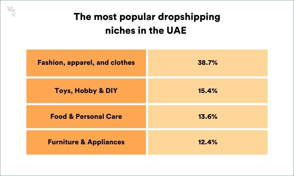 Fashion, electronics, and beauty products are among the top-performing niches in Dubai's e-commerce market